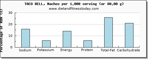 sodium and nutritional content in taco bell